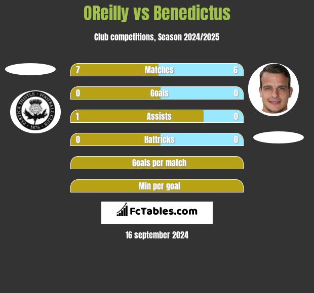 OReilly vs Benedictus h2h player stats