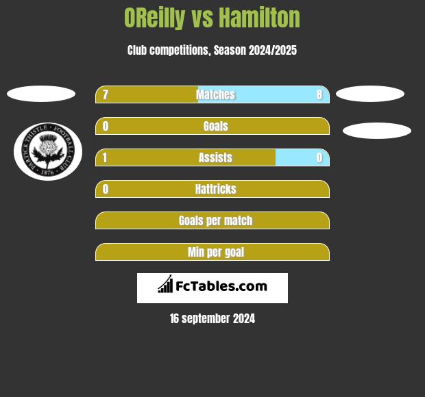 OReilly vs Hamilton h2h player stats