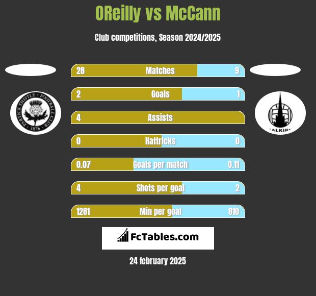 OReilly vs McCann h2h player stats