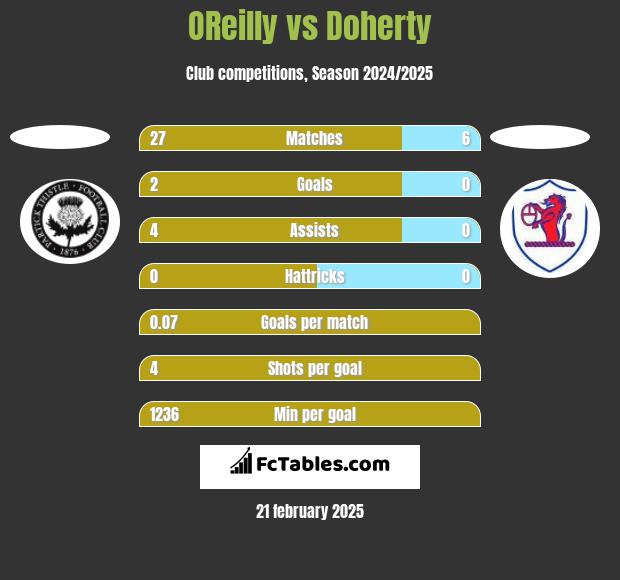 OReilly vs Doherty h2h player stats