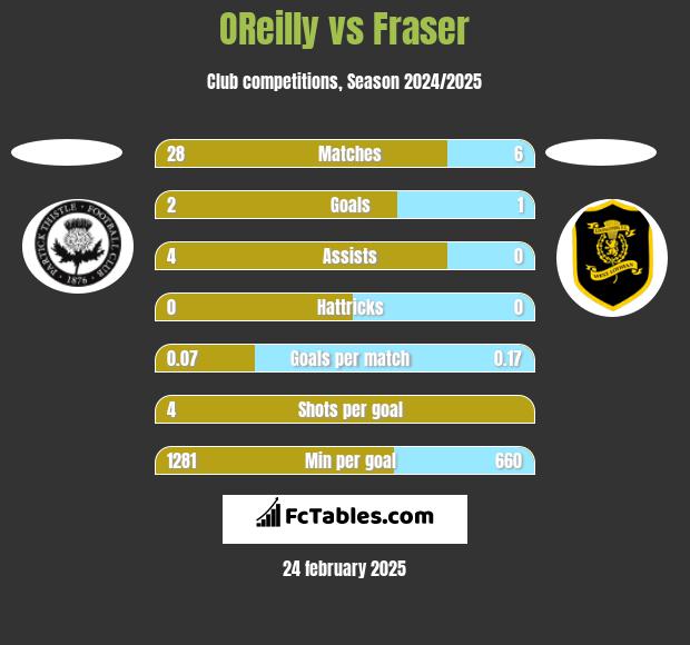 OReilly vs Fraser h2h player stats