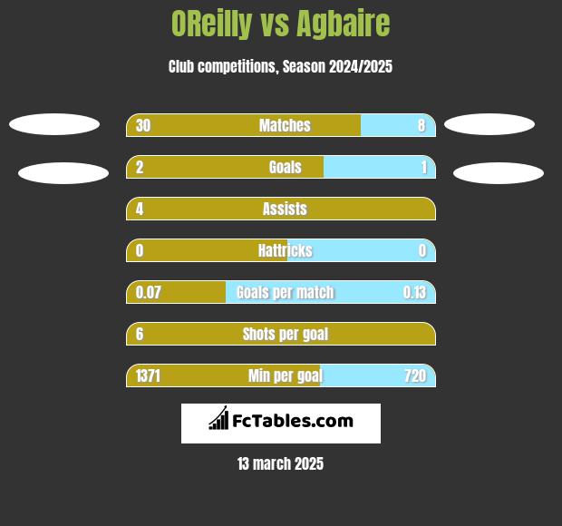 OReilly vs Agbaire h2h player stats