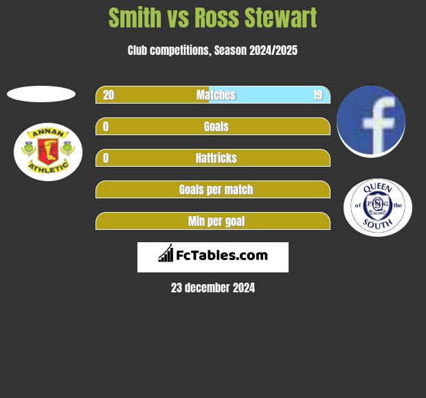 Smith vs Ross Stewart h2h player stats