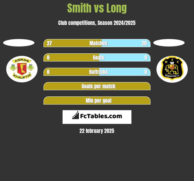 Smith vs Long h2h player stats