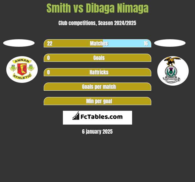 Smith vs Dibaga Nimaga h2h player stats