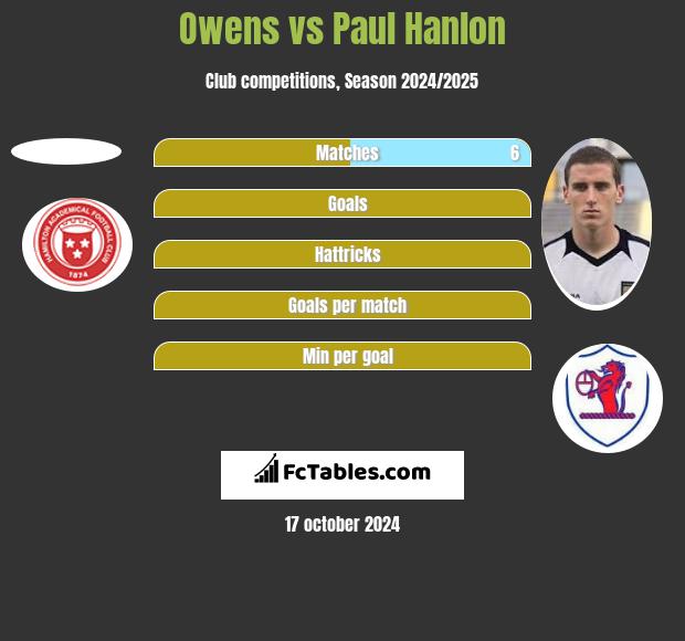 Owens vs Paul Hanlon h2h player stats