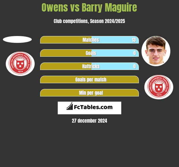 Owens vs Barry Maguire h2h player stats