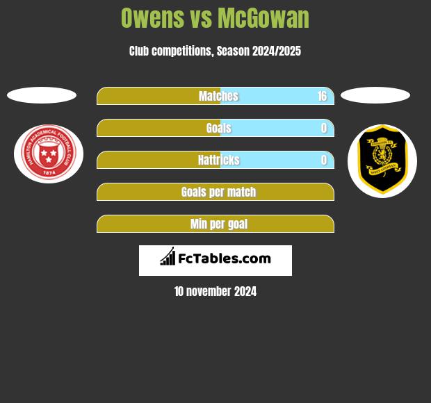 Owens vs McGowan h2h player stats