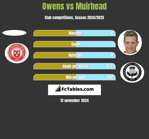 Owens vs Muirhead h2h player stats