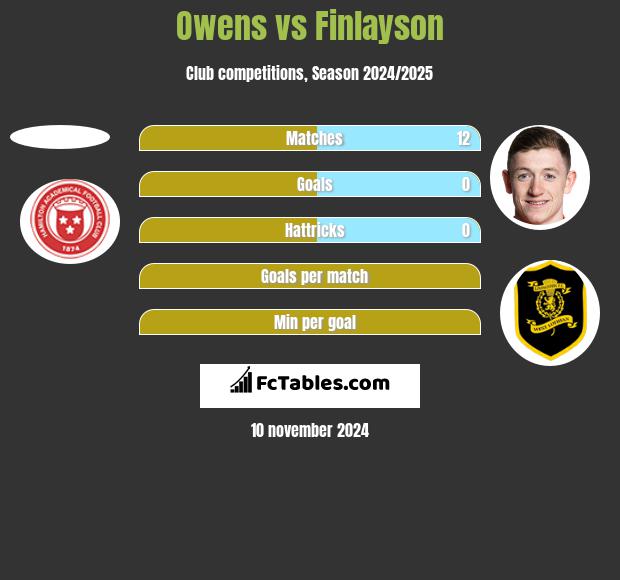 Owens vs Finlayson h2h player stats