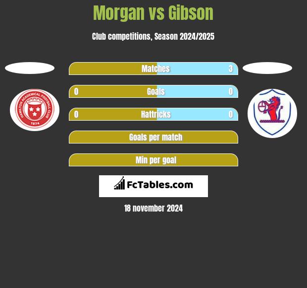 Morgan vs Gibson h2h player stats