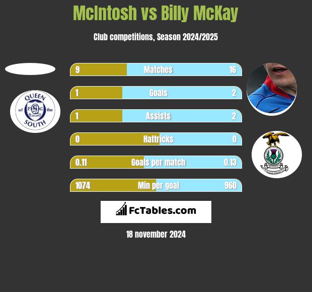 McIntosh vs Billy McKay h2h player stats