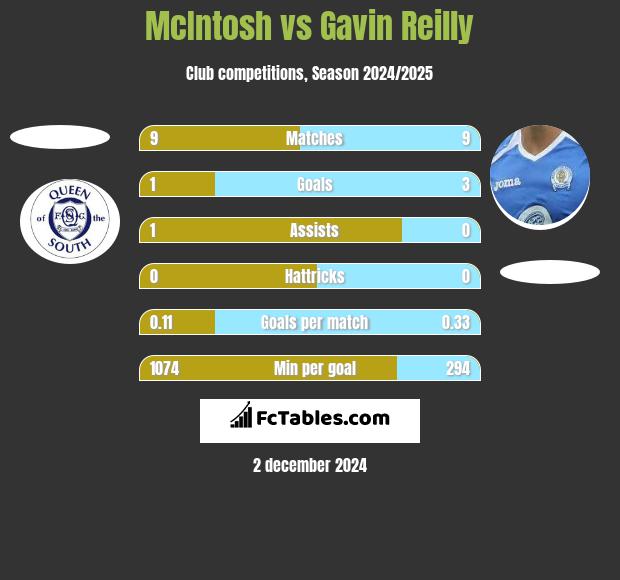 McIntosh vs Gavin Reilly h2h player stats