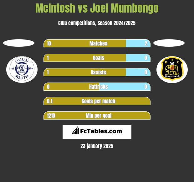 McIntosh vs Joel Mumbongo h2h player stats