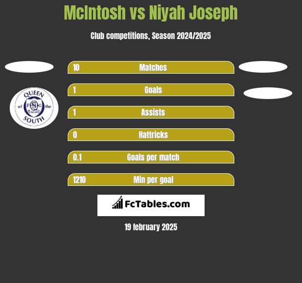 McIntosh vs Niyah Joseph h2h player stats