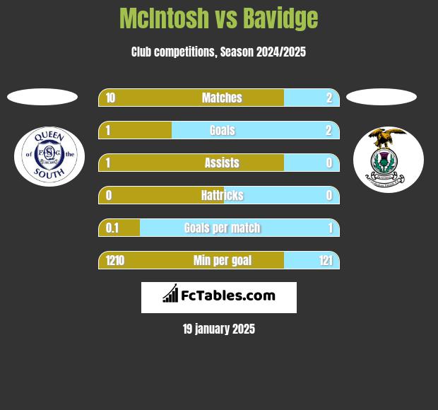 McIntosh vs Bavidge h2h player stats