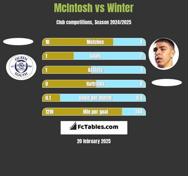 McIntosh vs Winter h2h player stats