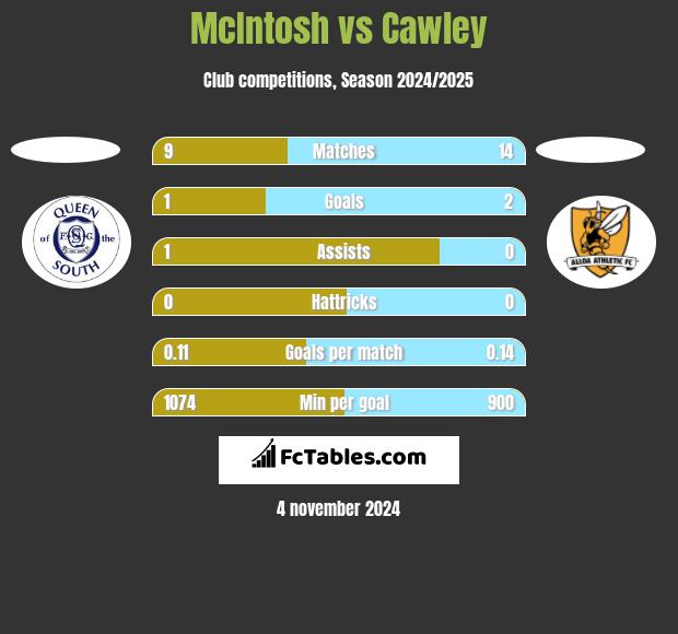 McIntosh vs Cawley h2h player stats