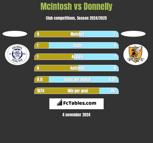 McIntosh vs Donnelly h2h player stats