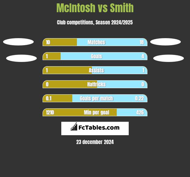 McIntosh vs Smith h2h player stats