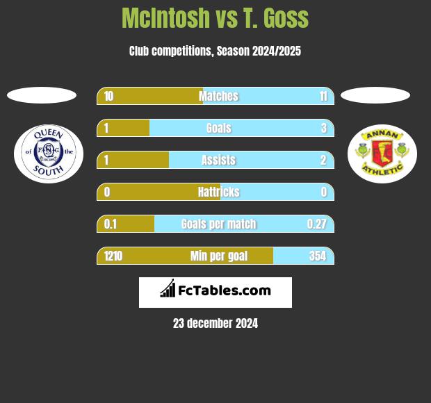 McIntosh vs T. Goss h2h player stats