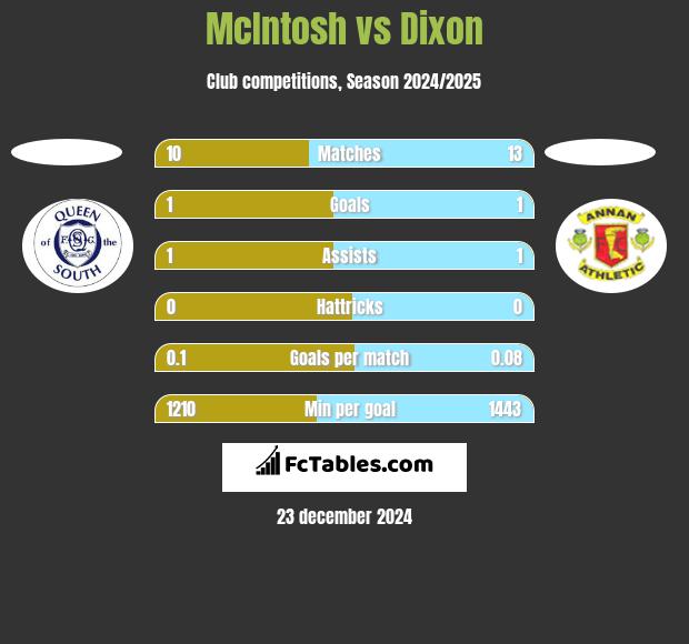 McIntosh vs Dixon h2h player stats