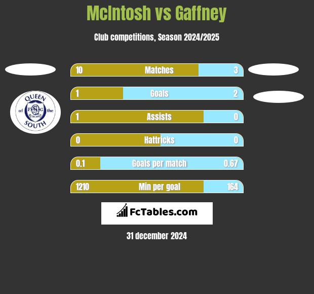 McIntosh vs Gaffney h2h player stats