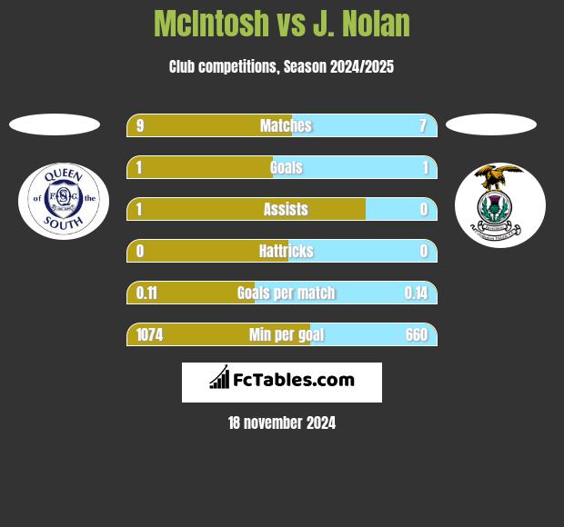 McIntosh vs J. Nolan h2h player stats