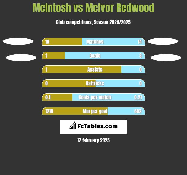 McIntosh vs McIvor Redwood h2h player stats