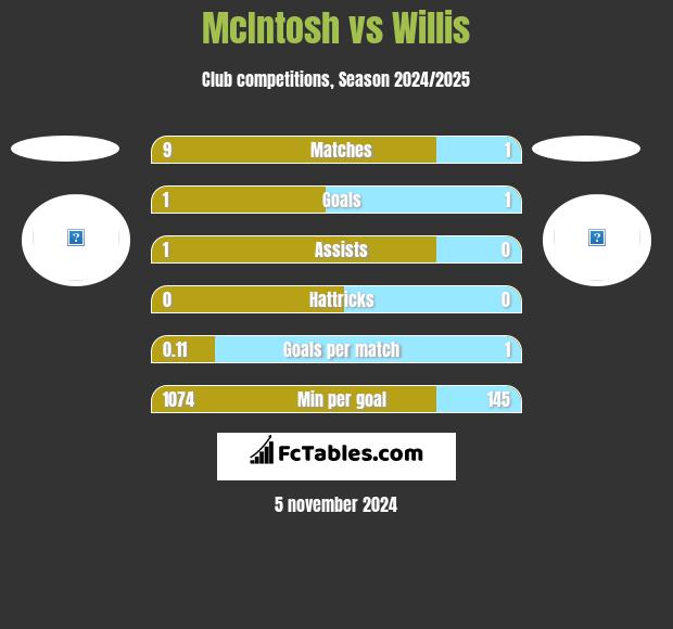 McIntosh vs Willis h2h player stats