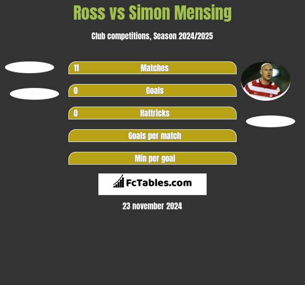 Ross vs Simon Mensing h2h player stats