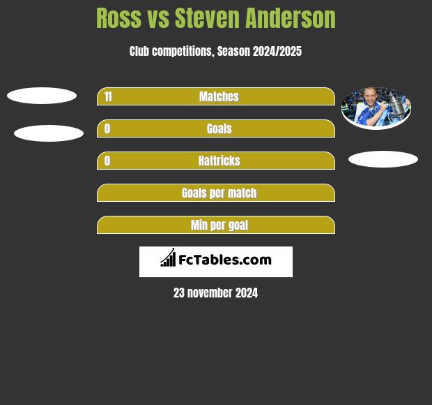 Ross vs Steven Anderson h2h player stats