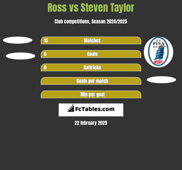 Ross vs Steven Taylor h2h player stats