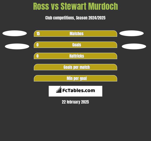 Ross vs Stewart Murdoch h2h player stats