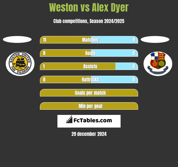 Weston vs Alex Dyer h2h player stats