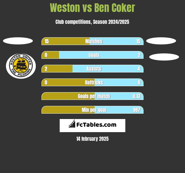 Weston vs Ben Coker h2h player stats