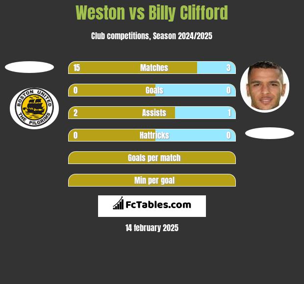 Weston vs Billy Clifford h2h player stats