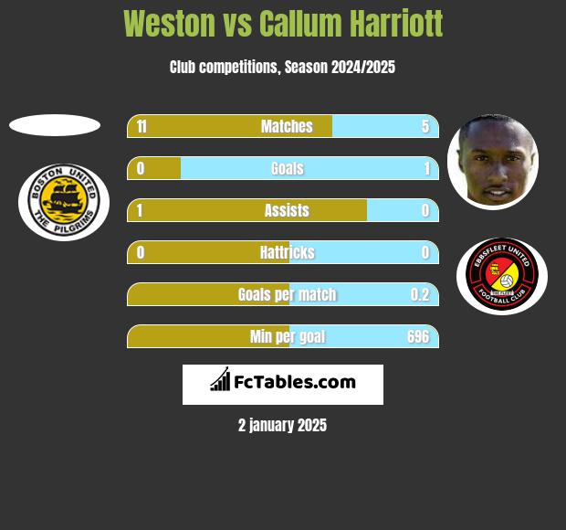 Weston vs Callum Harriott h2h player stats