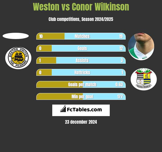 Weston vs Conor Wilkinson h2h player stats