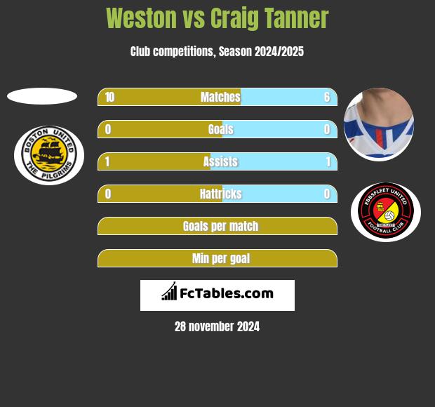 Weston vs Craig Tanner h2h player stats