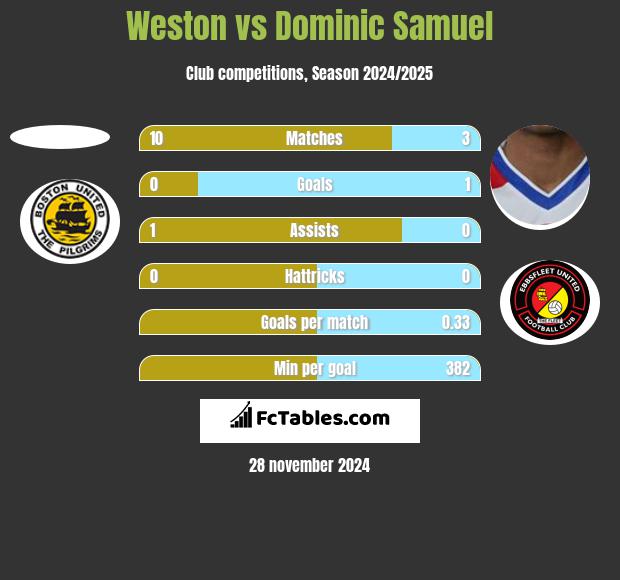 Weston vs Dominic Samuel h2h player stats