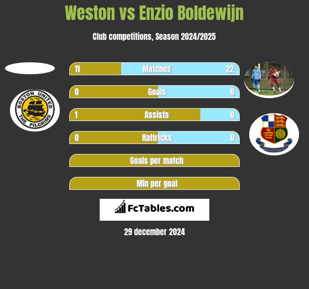 Weston vs Enzio Boldewijn h2h player stats