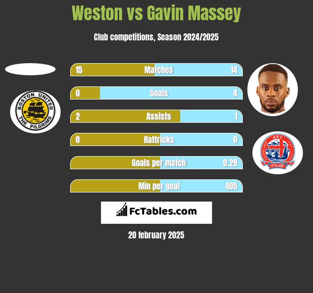 Weston vs Gavin Massey h2h player stats