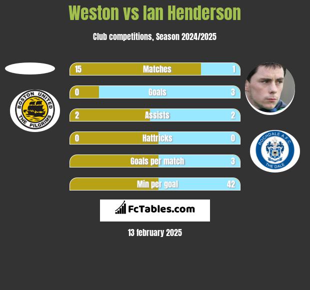 Weston vs Ian Henderson h2h player stats