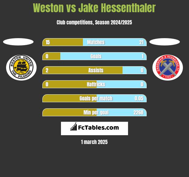 Weston vs Jake Hessenthaler h2h player stats