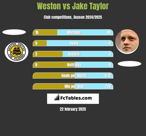 Weston vs Jake Taylor h2h player stats