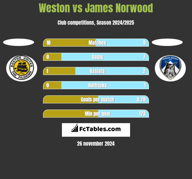 Weston vs James Norwood h2h player stats