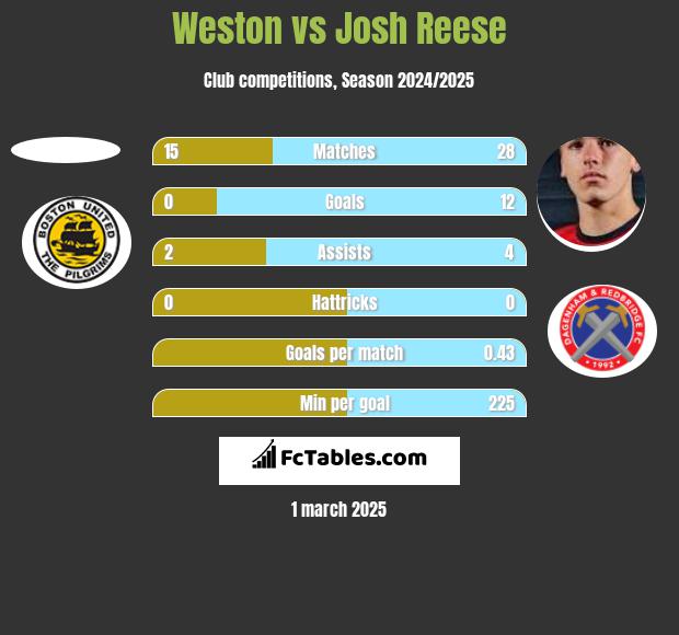 Weston vs Josh Reese h2h player stats