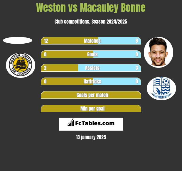 Weston vs Macauley Bonne h2h player stats