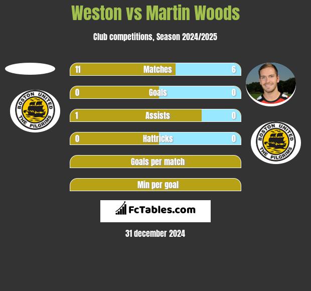 Weston vs Martin Woods h2h player stats